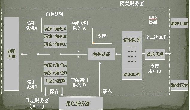 MMORPG 游戏服务器端设计