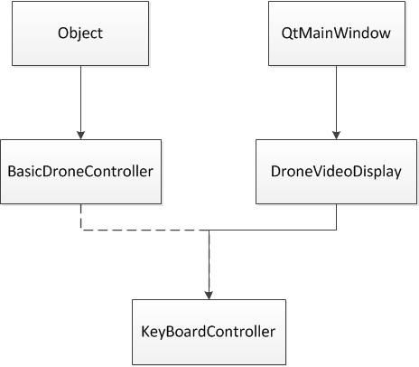 基于python的ardrone control源码分析与心得