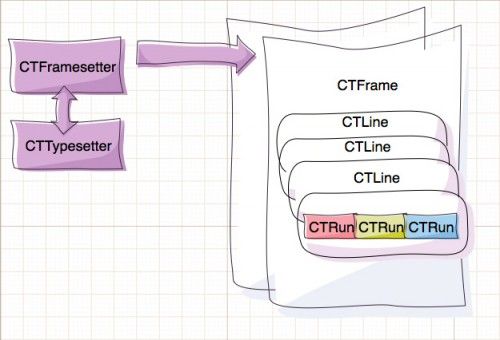 Core Text Class Hierarchy