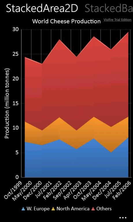 WindowsPhone统计图表控件 - 第三方控件visifire