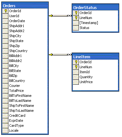 Microsoft .NET Pet Shop 3.x: .NET Pet Shop 的设计模式与体系结构