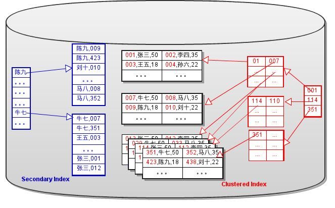 由浅入深理解索引的实现(2)