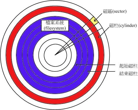 Ext2文件系统