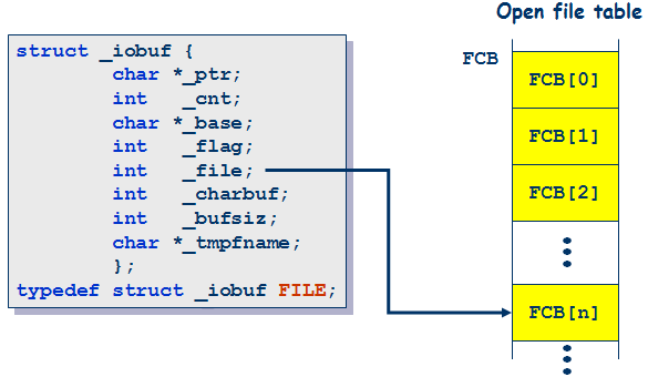 c语言_文件操作_FILE结构体解释_涉及对操作系统文件FCB操作的解释_