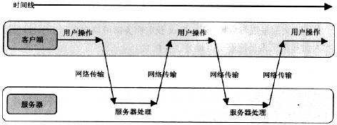 【笔记】——Javascript（3）Ajax 篇