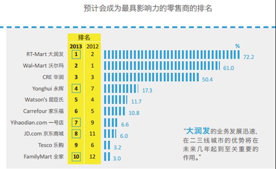 【行业干货】2013中国零售商排名 - 课程公告板 - 京东内部论坛 - Powered by Discuz!