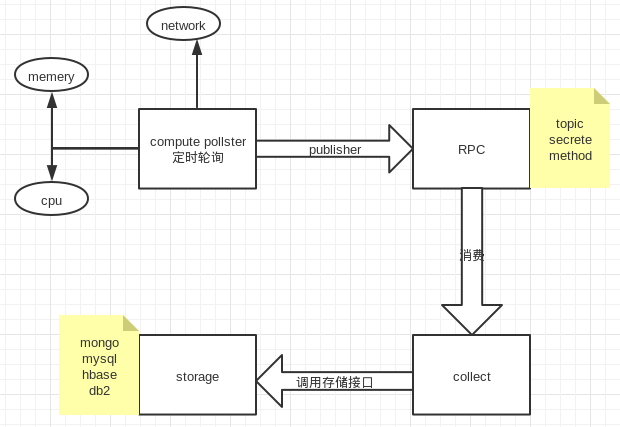 openstack监控扩展