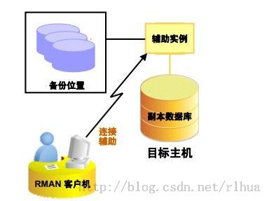 Oracle DB 复制数据库