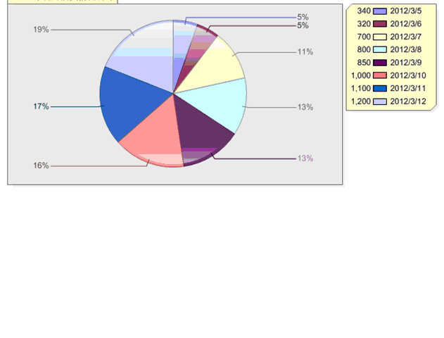 dotnetcharting.dll 菜鸟笔记