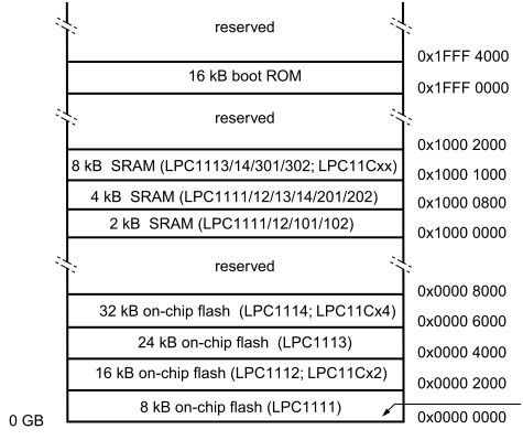 Cortex-M0（NXP LPC11C14）启动代码分析