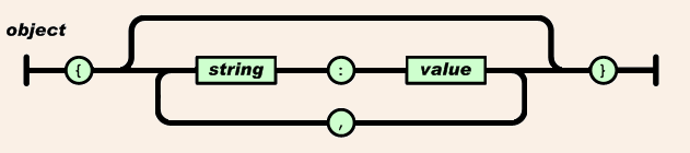 JSON数据解析 基础知识及链接收集