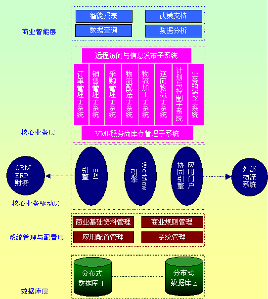 第三方物流3PL/SCM系统设计技术