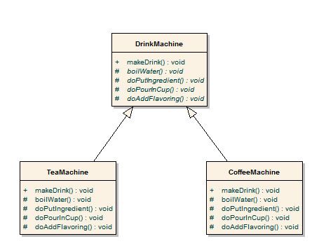  我的Design Pattern之旅[2]：Template Method Pattern (OO) (Design Pattern) (C++)