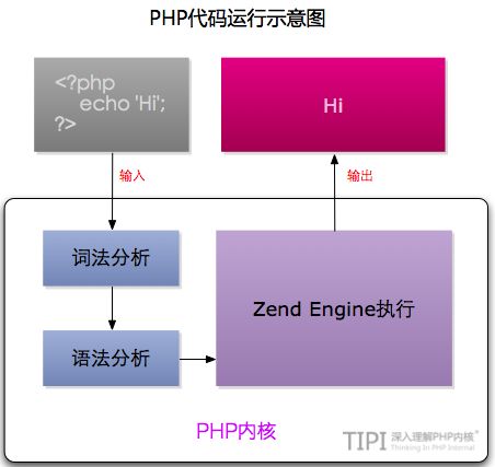 php的一些基本概念梳理