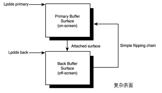 DDraw笔记-双缓冲和后备缓冲