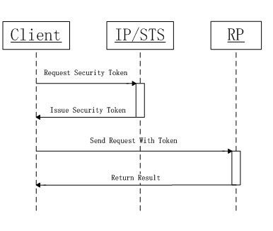 基于Geneva框架的STS实现--IP/STS端