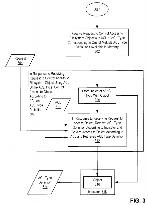 Extensible Access Control List Framework