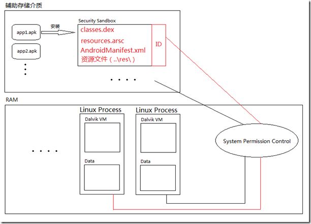 Android应用程序运行原理图