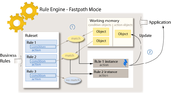 图 3.FastPath 执行模式