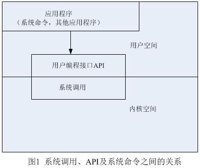 空间和api