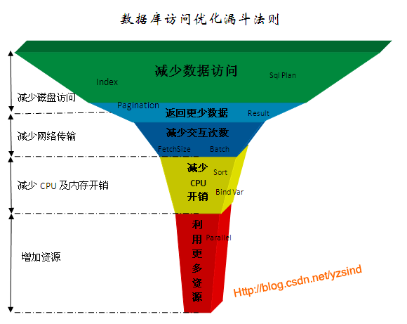 面向程序员的数据库访问性能优化法则