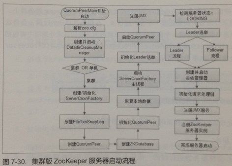 我读《从Paxos到zookeeper分布式一致性原理与实践》