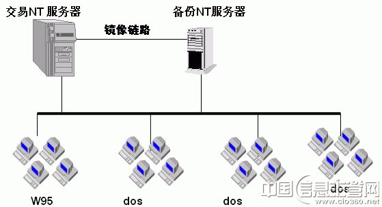 金融证券业Windows NT服务器热备份系统工作示意图 