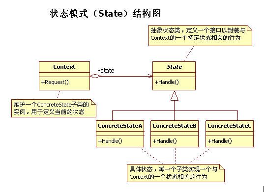 设计模式笔记 21. State 状态模式(行为型模式)