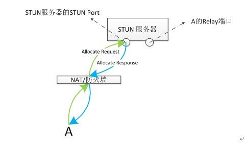 STUN/TURN/ICE协议在P2P SIP中的应用（二）