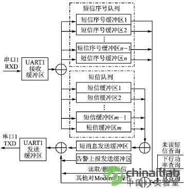 状态机在嵌入式前后台系统中的应用（有助于理解短信收接）