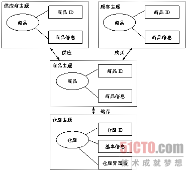 什么是数据仓库主题 - 若水境凡 - DMDW BLOG