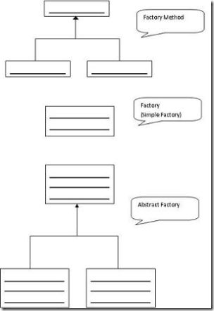 没有Factory这个模式（更新于2007年1月27日）