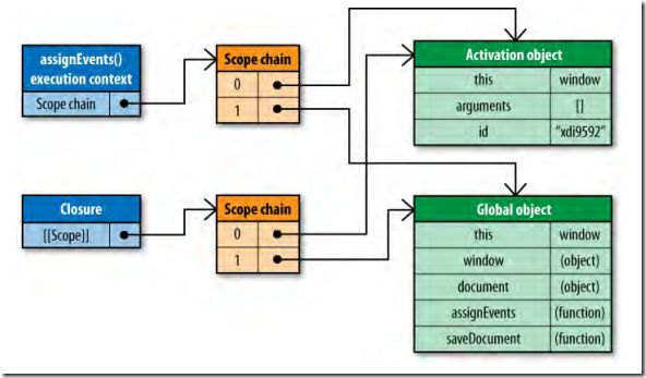 Javascript作用域链的总结