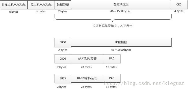 基于Linux C的socketEthereal程序和Package分析 (一个)