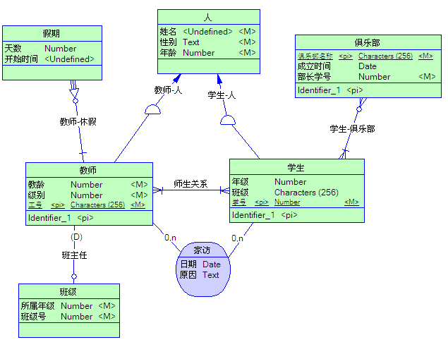 PD的CDM模型中的三种实体关系