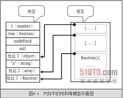 JAVASCRIPT数据类型（值类型-引用类型-类型总览）