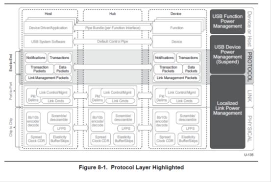 USB 3.0规范中译本 第8章 协议层