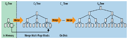 Hadoop 数据库 - HBase