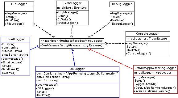 基于.Net Remoting的应用程序