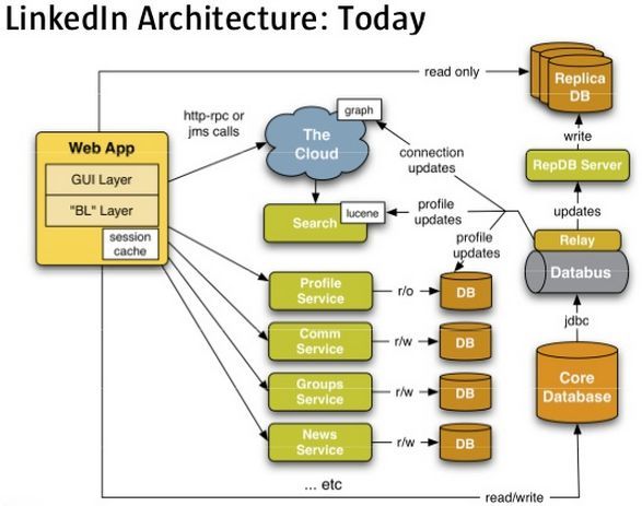 Java系的大网站架构-LinkedIn和淘宝