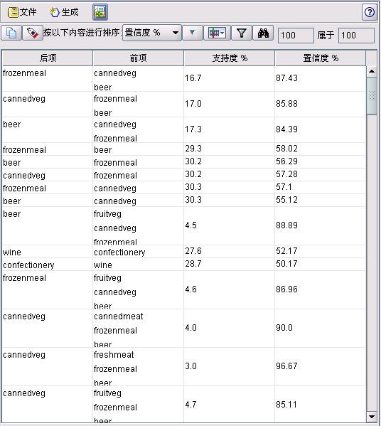 图 8. 执行 GRI 节点后生成的关联规则