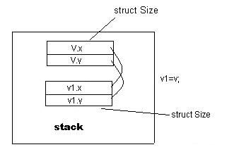 C#中值类型和引用类型(value type&Reference tyoe)深度探讨