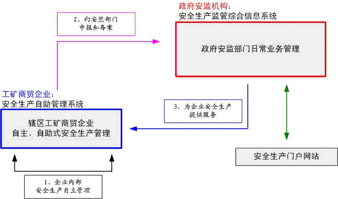 利用信息化手段有效推进企业安全生产主体责任