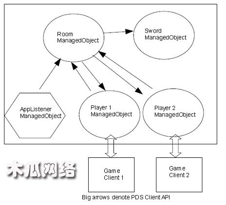 Sun公司开源游戏服务器Project Darkstar Server——（Sun game server , 简称 sgs）学习笔记（六）：应用程序监听器