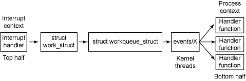 处理流程图展示,从左到右,中断处理程序,结构体 work_struct,结构体 workqueue_struct,events/X,以及处理程序函数