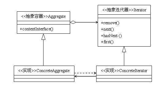 《JAVA与模式》之迭代器模式