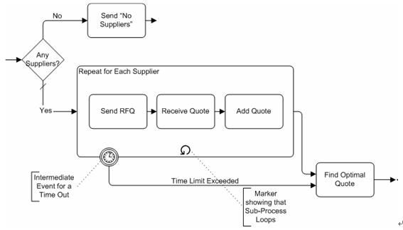 业务流程建模标注(BPMN)详细介绍