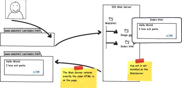 【翻译】深入解析Web服务器和ASP.NET应用程序生命周期