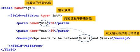 Struts2的输入验证（一）-声明式验证之字段验证