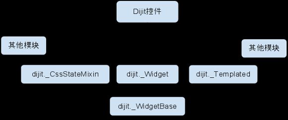 图 2. Dijit 控件继承体系图